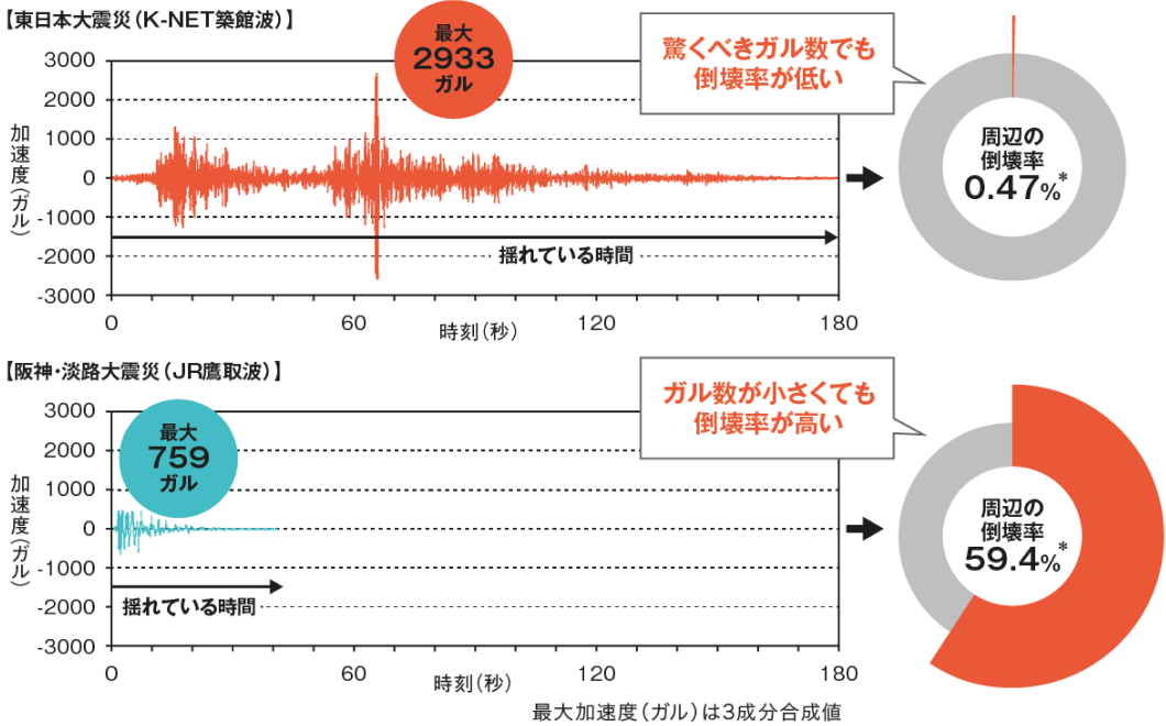建物の周期に対する建物の応答速度のグラフ