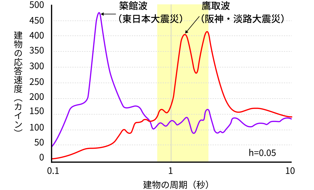キラーパルスを含む地震波の実験