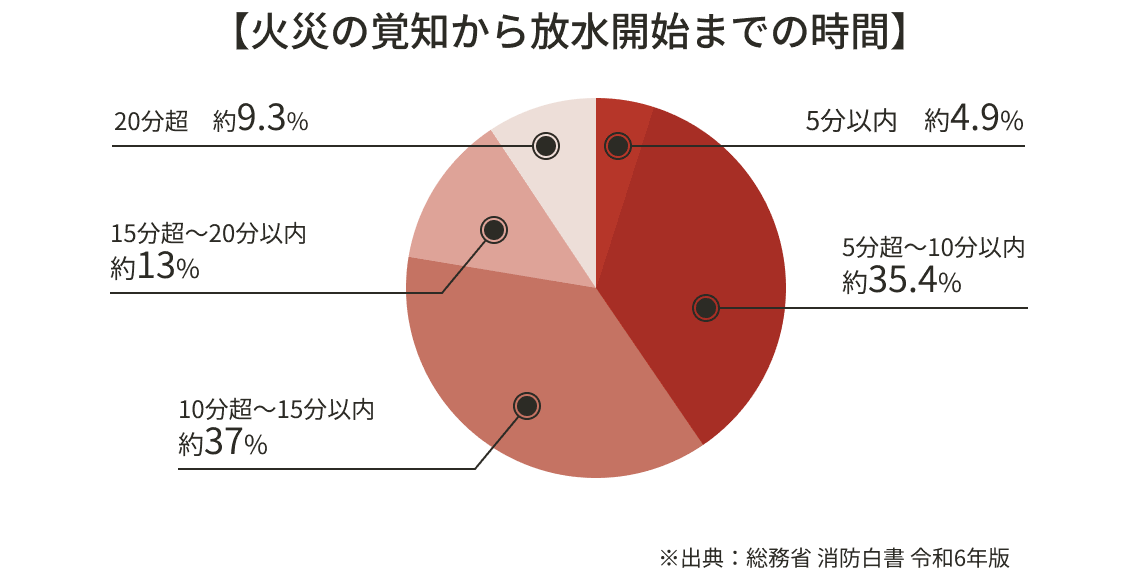 約９割の火災が、20分以内に放水開始グラフ