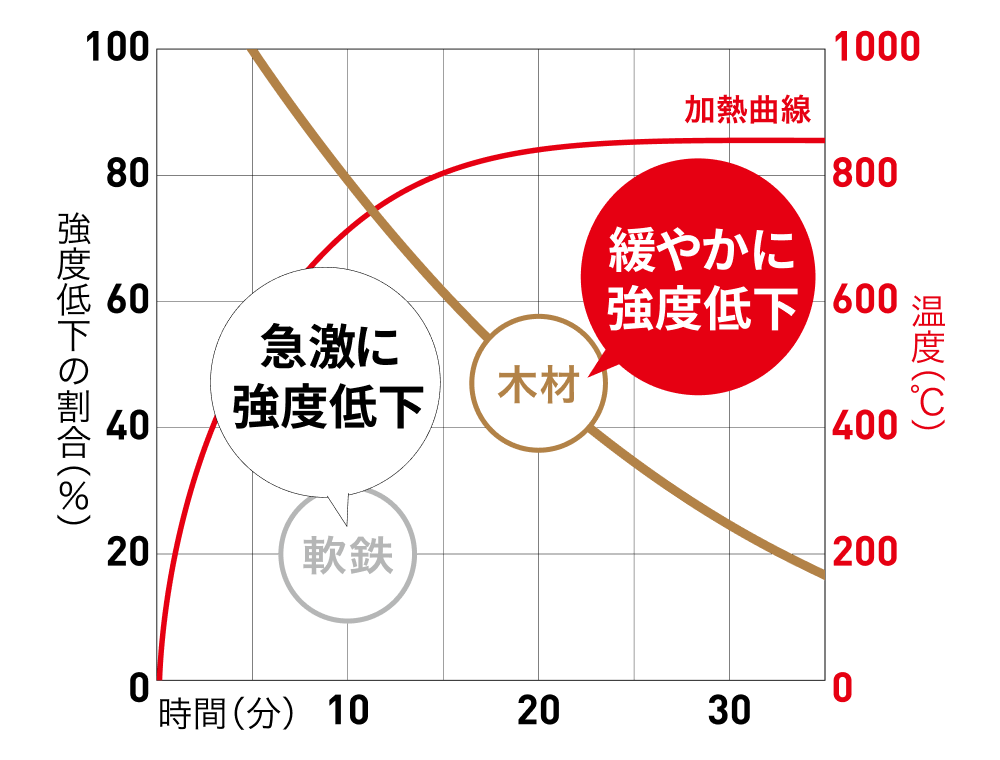木材・鉄の火災による強度の低下比較