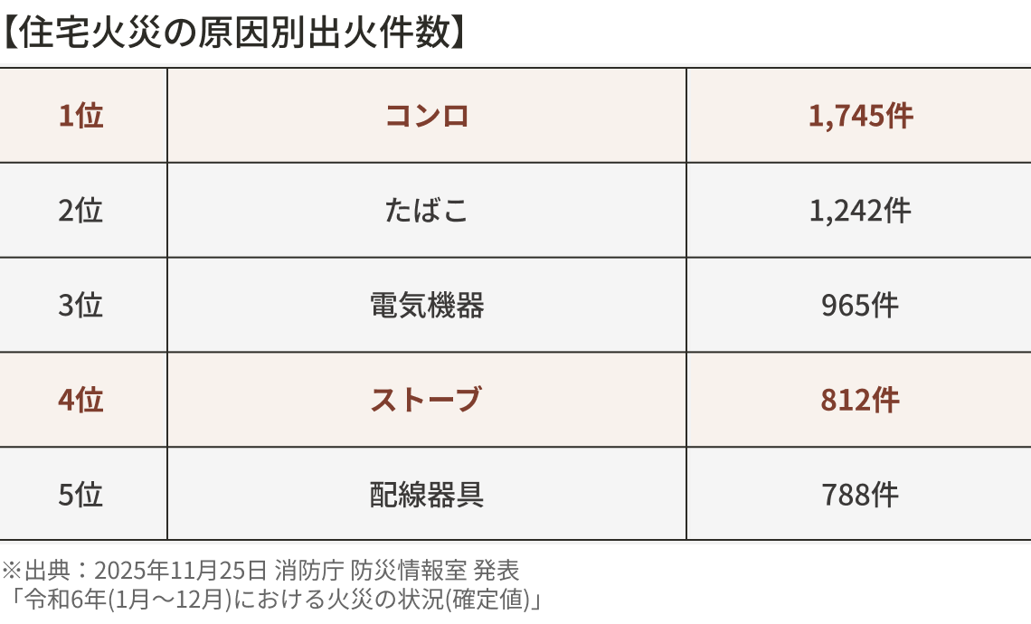 室内で起こる火災の原因