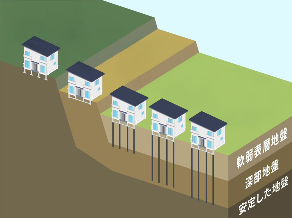 地盤と各基礎工法のイメージ