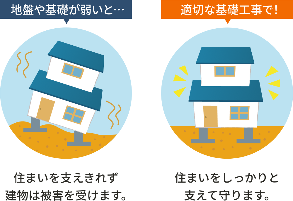 地盤と基礎の重要性を示すイラスト