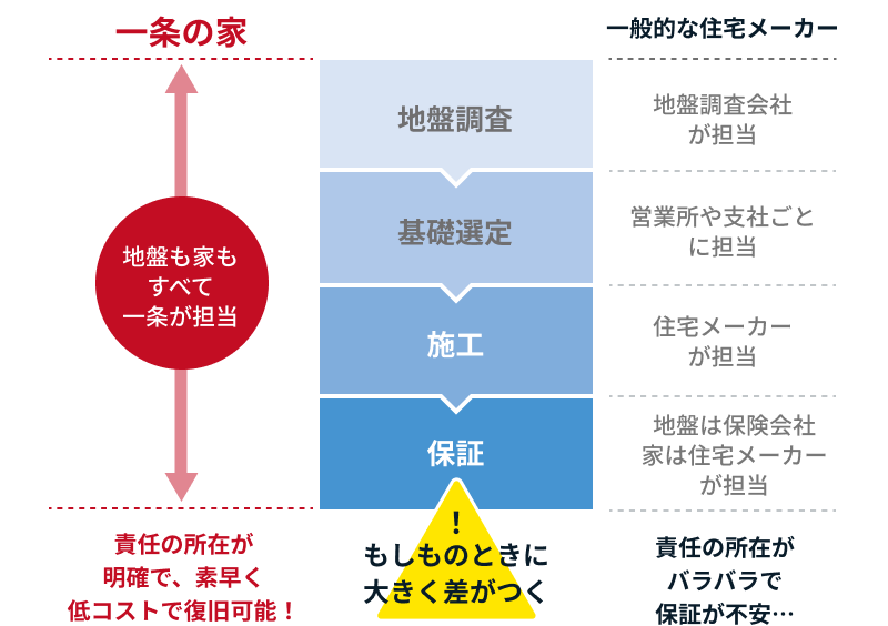 地盤から保証までの体制比較図