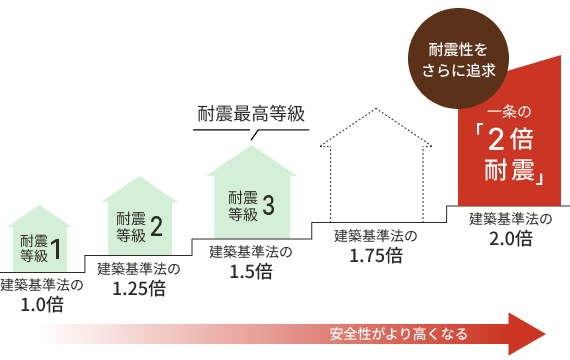 耐震等級と一条の2倍耐震の比較