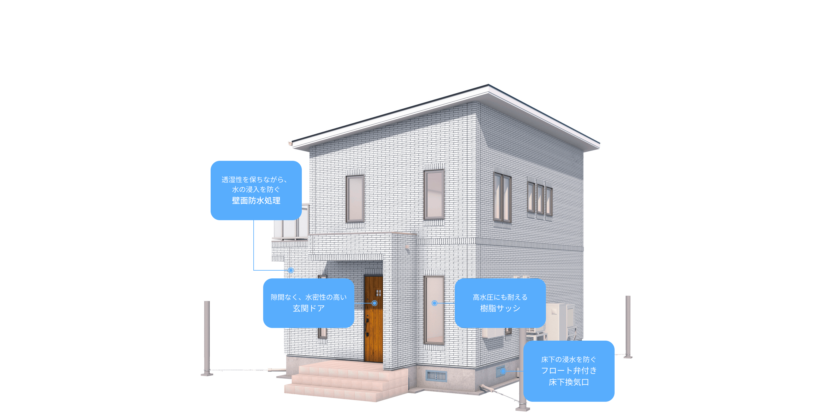 透湿性を保ちながら、水の浸入を防ぐ壁面防水処理 隙間なく、水密性の高い玄関ドア 高水圧にも耐える樹脂サッシ 床下の浸水を防ぐフロート弁付き床下換気口