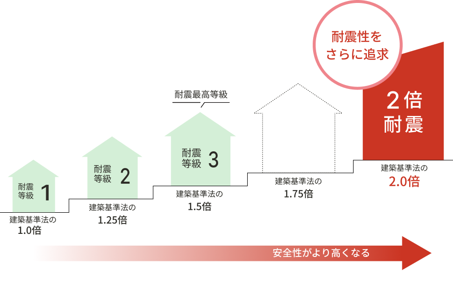 最高等級を超えて耐震性をさらに追求。