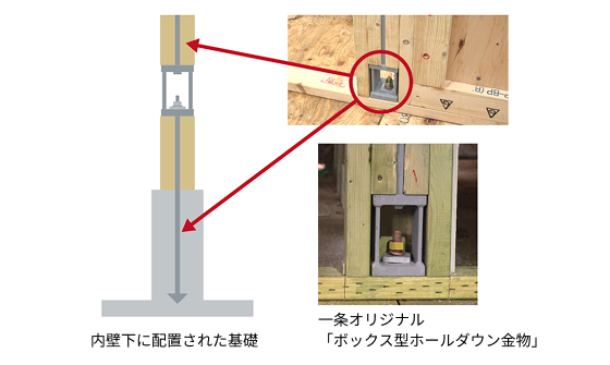 オリジナル開発の金物で基礎としっかり緊結。