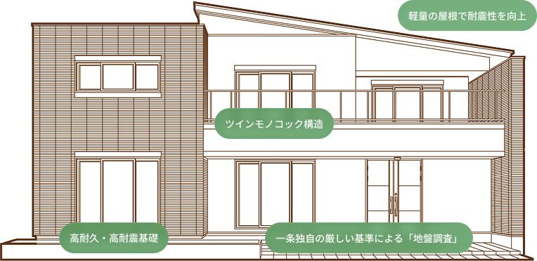 2倍耐震を実現する一条の技術