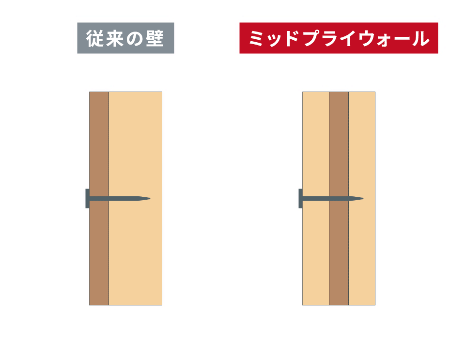 たて枠で挟み込むことで耐力をアップ。