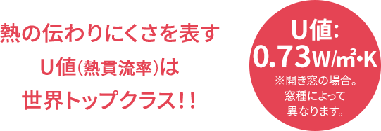 熱の伝わりにくさを表す U値（熱貫流率）は 世界トップクラス！！ U値： 0.8W/㎡・K ※開き窓の場合