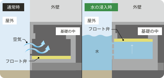 通常時と水の浸入時のイメージ