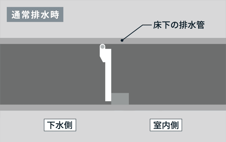 水の逆流時