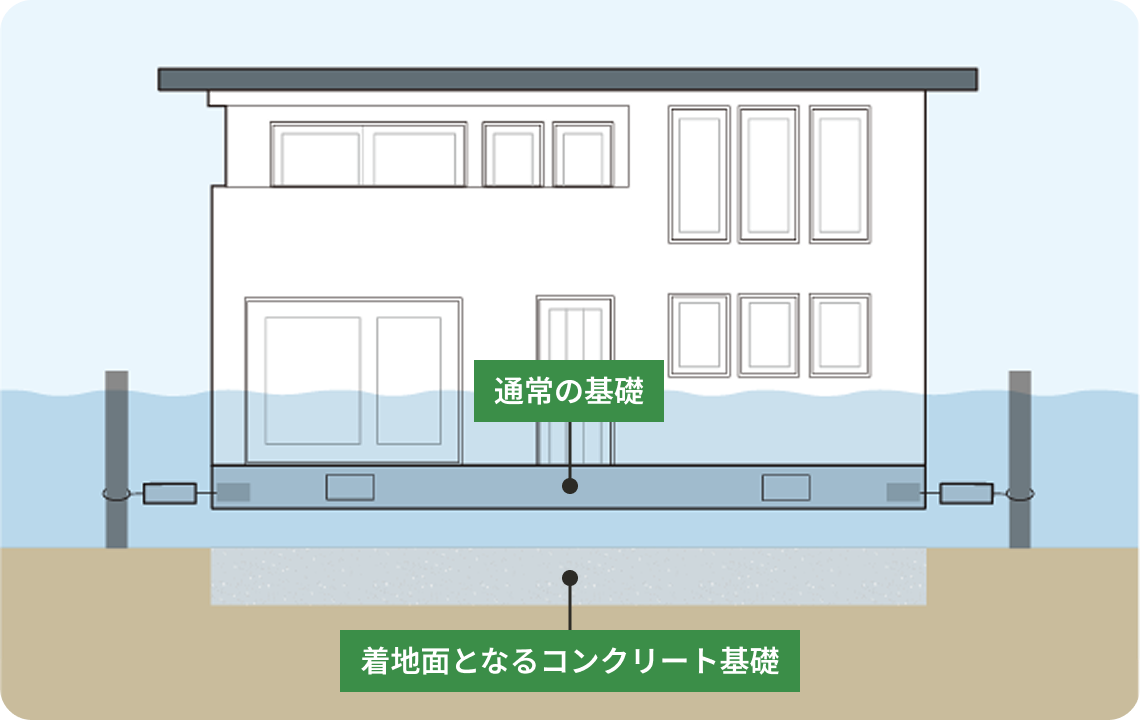 二重基礎構造