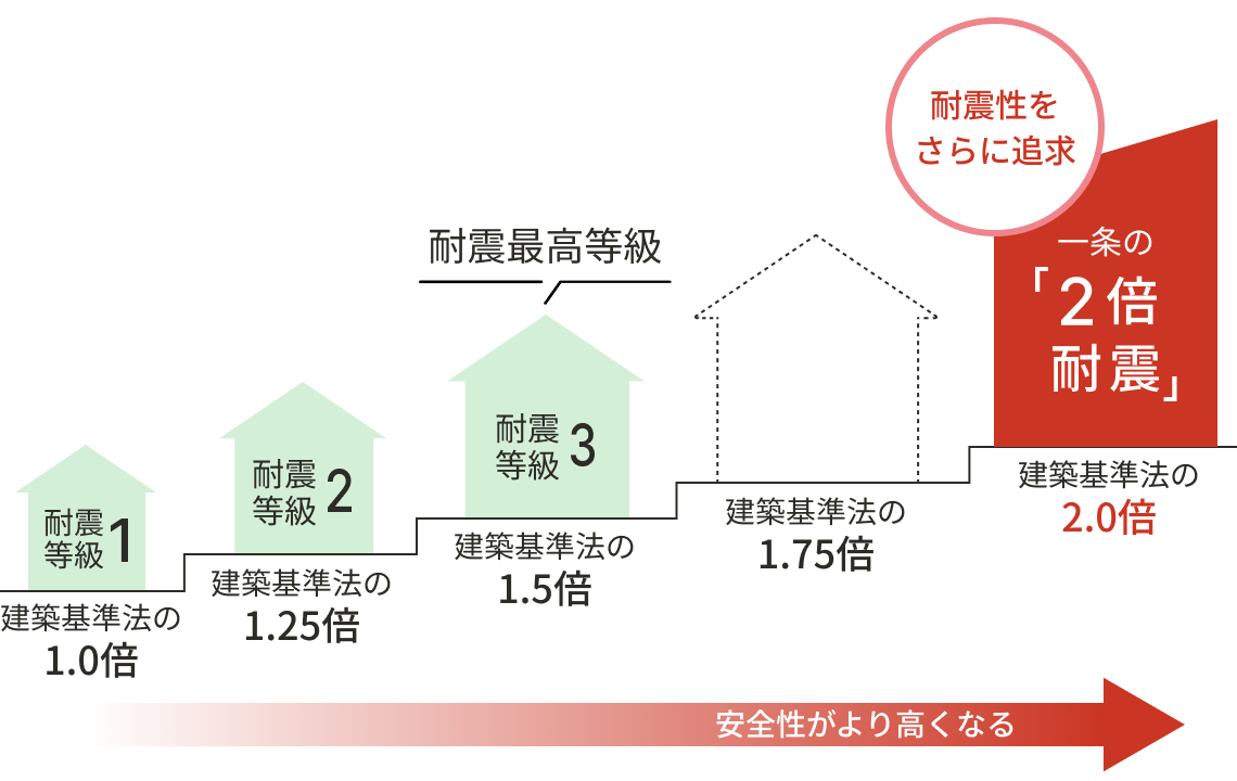 耐震等級と一条の2倍耐震の比較