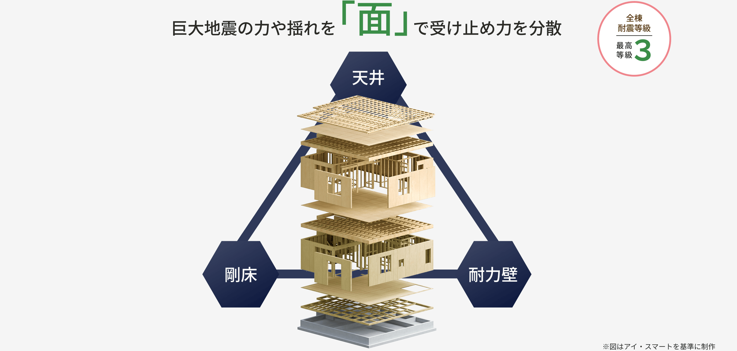 巨大地震の力や揺れを「面」で受け止め力を分散