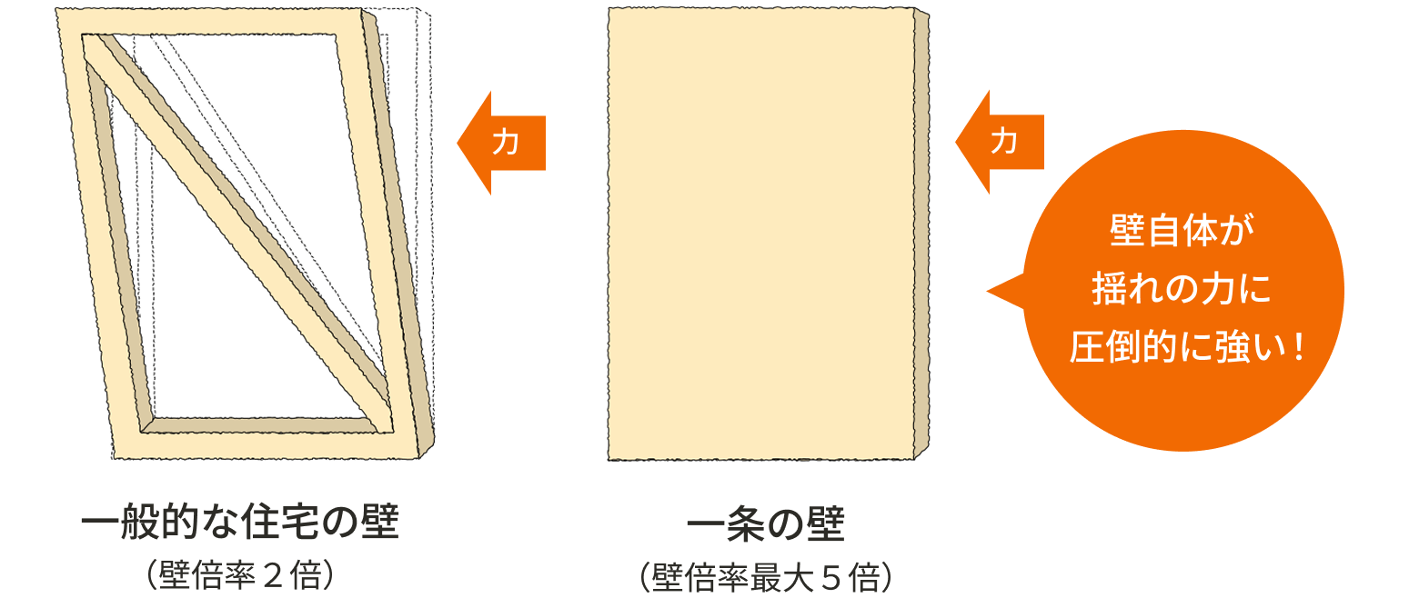 一般的な住宅の壁と一条の壁の比較