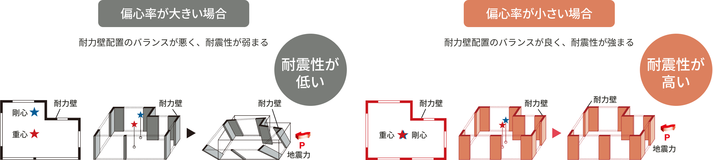 偏心率が大きい場合と偏心率が小さい場合の比較