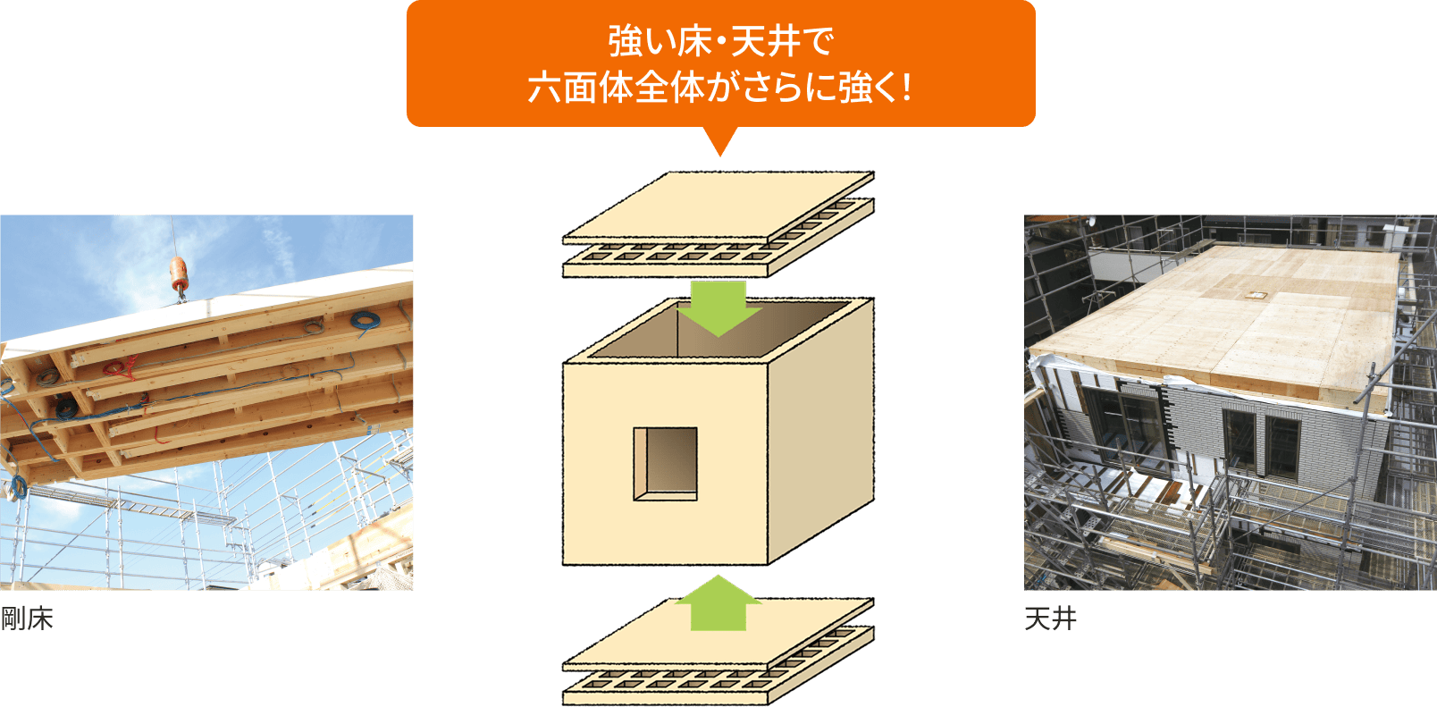 強い床と天井で、六面体全体がさらに強く！
