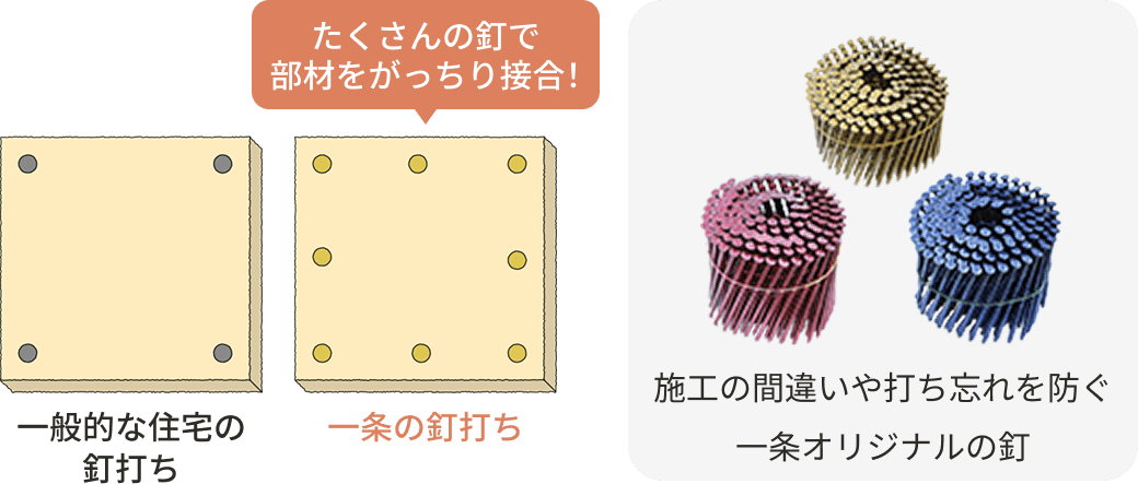 一般的な住宅の釘打ちと一条の釘打ちの比較
