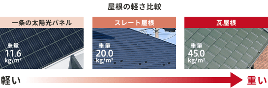 軽量の屋根で耐震性を向上