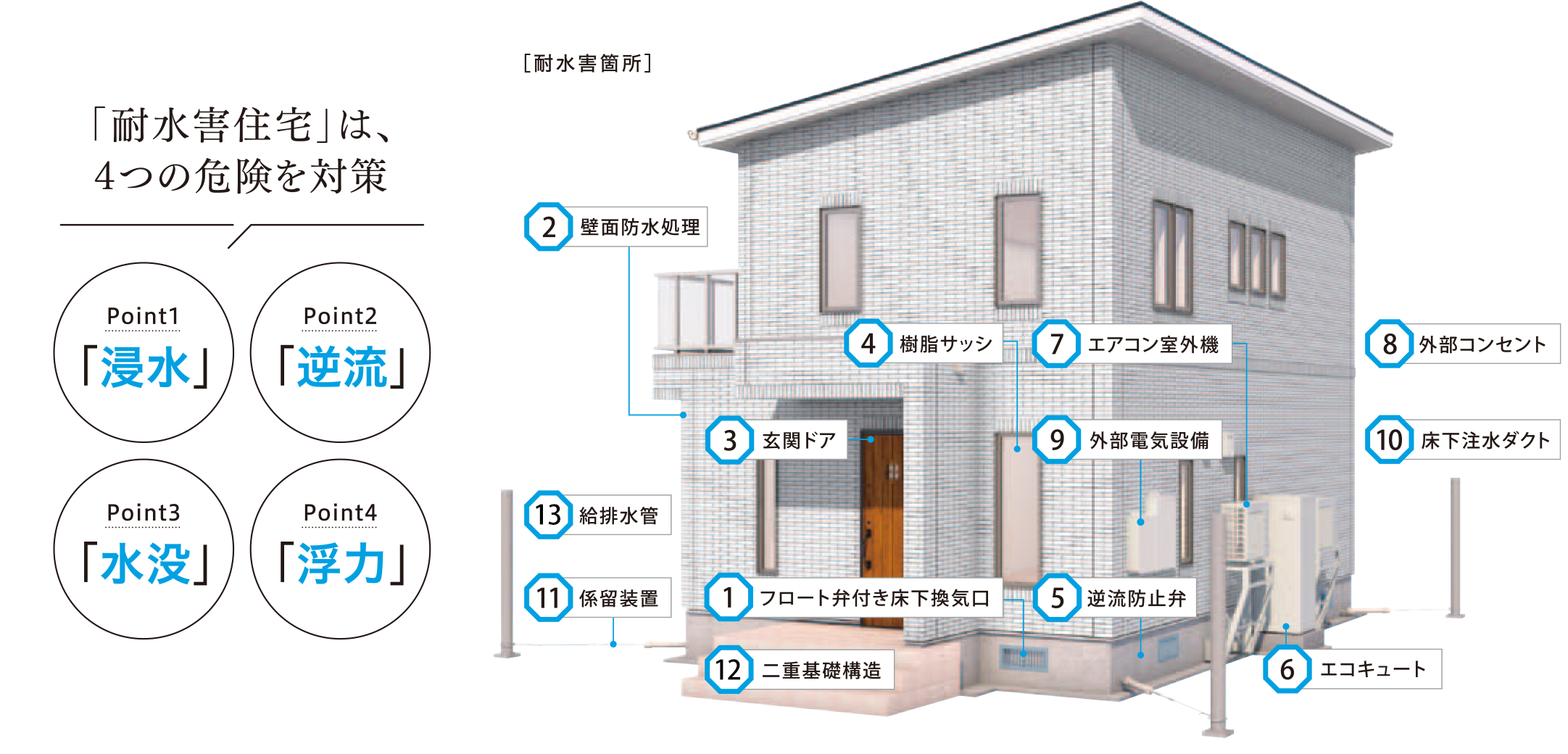 耐水害箇所