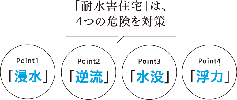 「耐水害住宅」は、4つの危険を対策 point1「浸水」point2「逆流」point3「水没」point4「浮力」