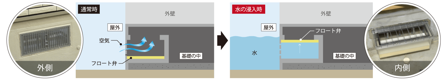 フロート弁付き床下換気口