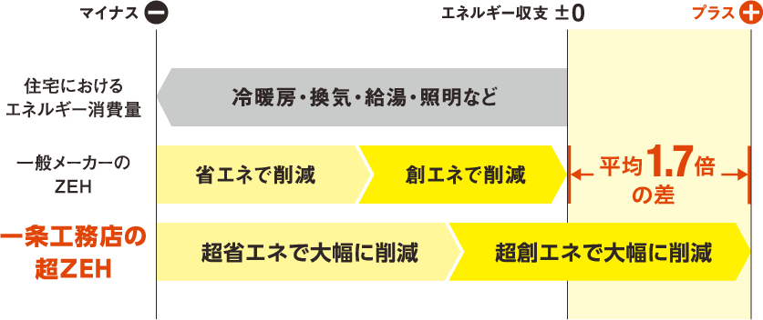 一般メーカZEHーと一条工務店ZEHのエネルギー収支の比較