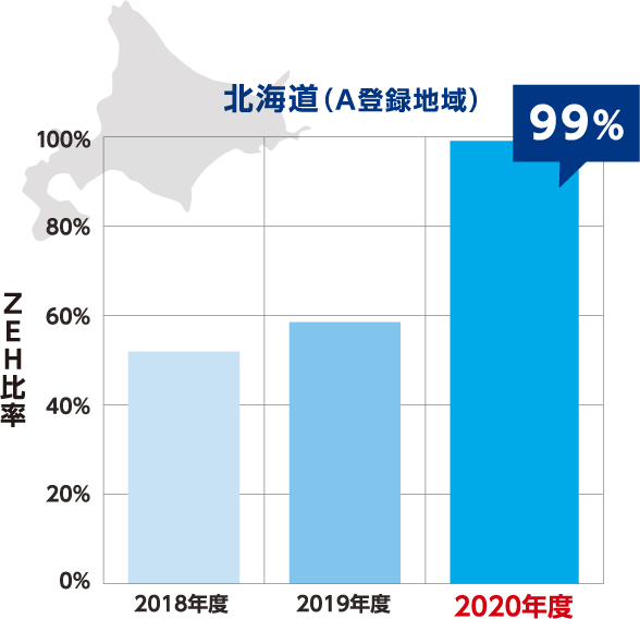 ZEH比率 北海道（A登録地域）