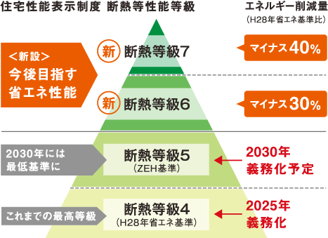 住宅性能表示制度 断熱等性能等級