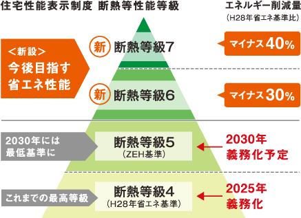 住宅性能表示制度 断熱等性能等級