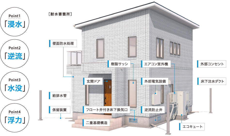 耐水害箇所