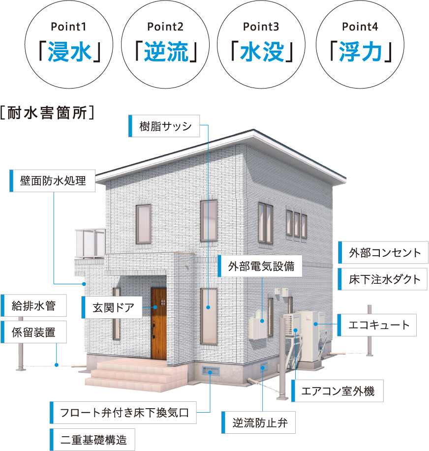 耐水害箇所