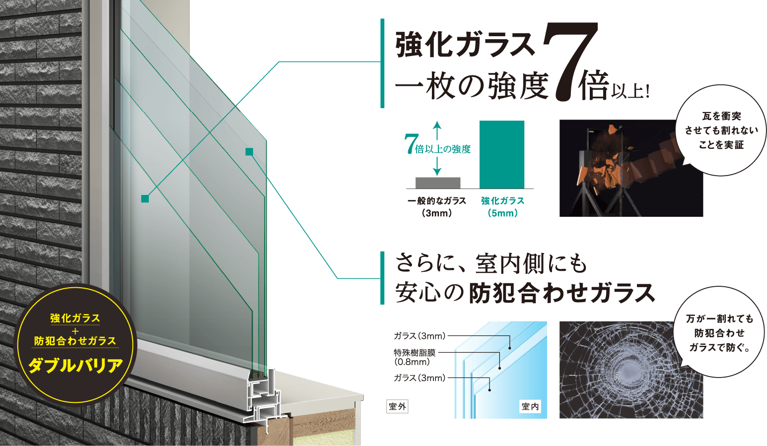 強化ガラス　一枚の強度7倍以上！