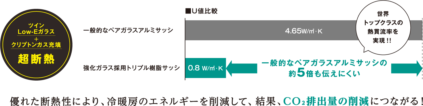 優れた断熱性により、冷暖房のエネルギーを削減して、結果、Co2排出量の削減につながる！