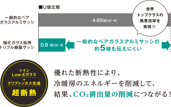 優れた断熱性により、冷暖房のエネルギーを削減して、結果、Co2排出量の削減につながる！