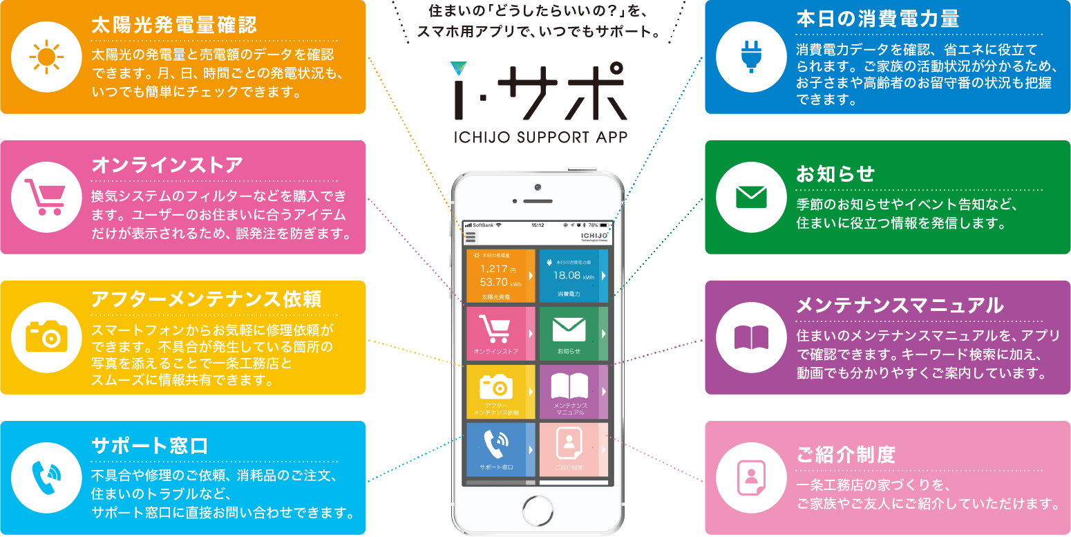 太陽光発電量確認　オンラインストア　アフターメンテナンス依頼　サポート窓口　本日の消費電力量　お知らせ　メンテナンスマニュアル　ご紹介制度