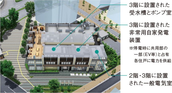 2階・3階に設置された一般電気室 3階に設置された非常用自家発電装置※停電時に共用部の一部（EV等）と専有各住戸に電力を供給 3階に設置された受水槽とポンプ室