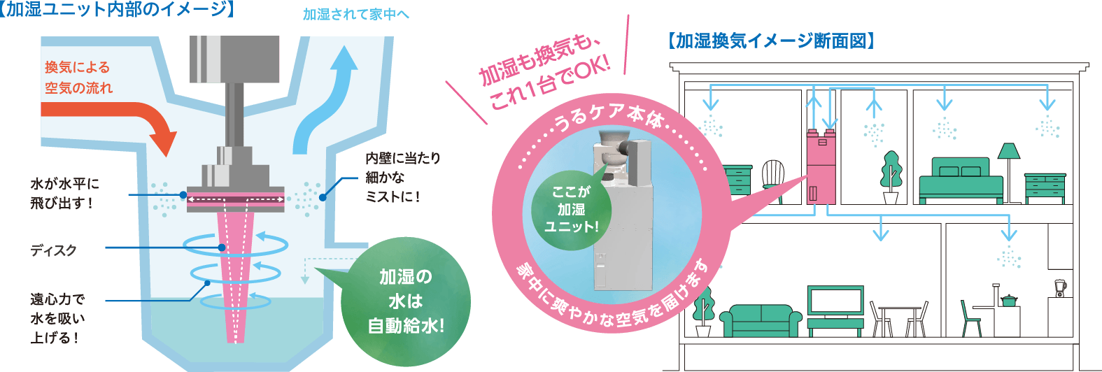 加湿ユニット内部のイメージ　加湿換気イメージ断面図