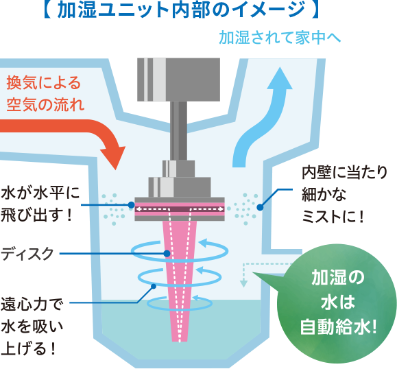 加湿ユニット内部のイメージ