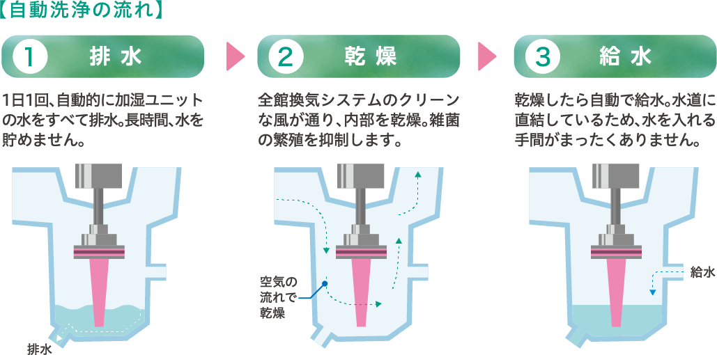 自動洗浄の流れ