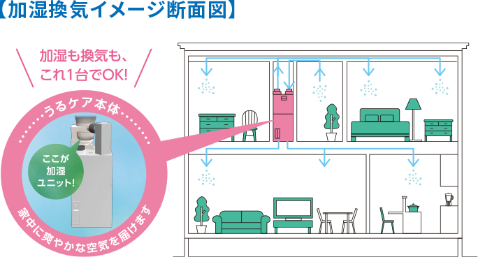 加湿換気イメージ断面図