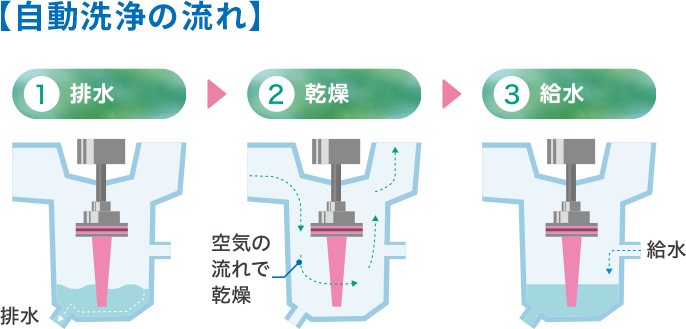 自動洗浄の流れ