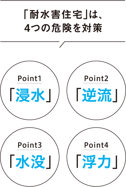 「耐水害住宅」は、4つの危険を対策 Point1「浸水」 Point2「逆流」 Point3「水没」 Point4「浮力」