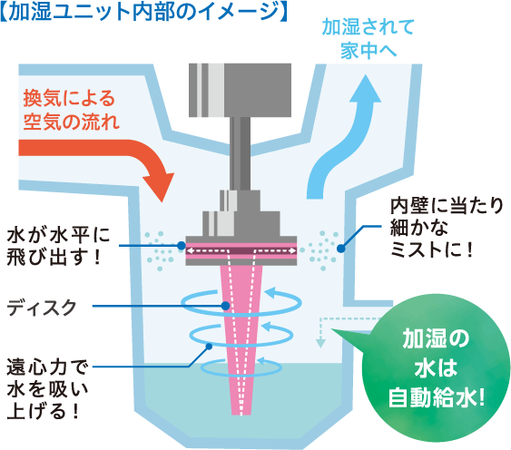 加湿ユニットの内部イメージ