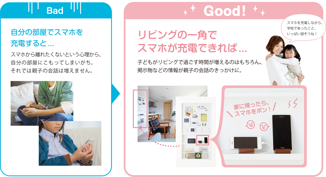 Bad 自分の部屋でスマホを充電するとスマホから離れたくないという心理から、自分の部屋にこもってしまいがち。それでは親子の会話は増えません。　Good!リビングの一角でスマホが充電できれば子どもがリビングで過ごす時間が増えるのはもちろん、掲示物などの情報が親子の会話のきっかけに。