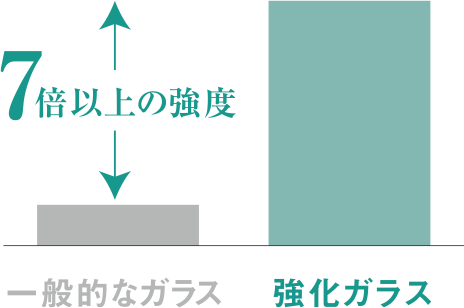 一般的なガラスに比べ、強化ガラスは7倍以上の強度