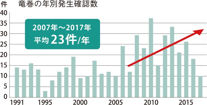 竜巻の年別発生確認数 2007年～2017年 平均23件／年