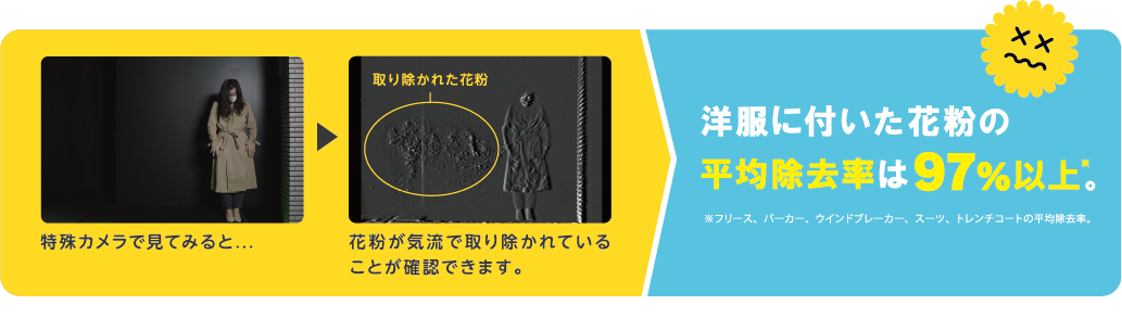 洋服についた花粉の平均除去率は97％以上※フリース、パーカー、ウインドブレーカー、スーツ、トレンチコートの平均除去率。